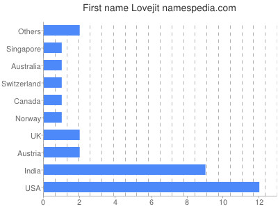 Given name Lovejit