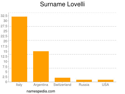 Surname Lovelli