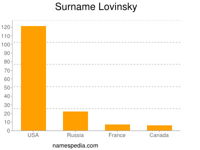 Surname Lovinsky