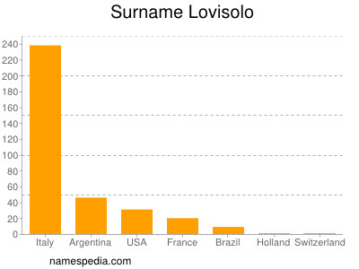 Surname Lovisolo