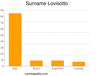 Surname Lovisotto