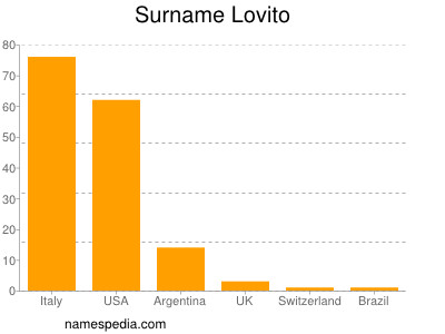 Surname Lovito