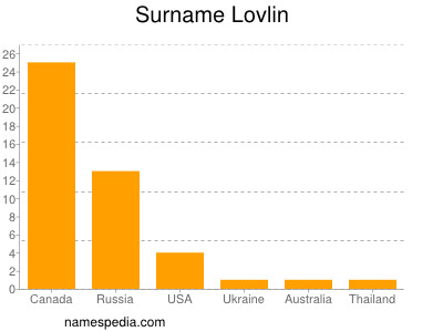 Surname Lovlin