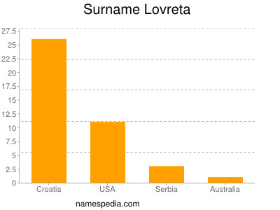 Surname Lovreta