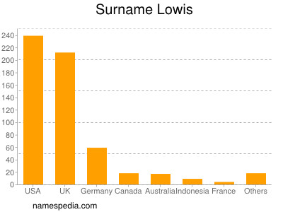 Surname Lowis