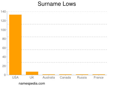 Surname Lows