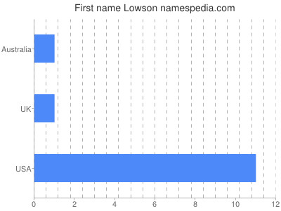 Given name Lowson