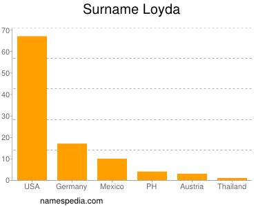 Surname Loyda