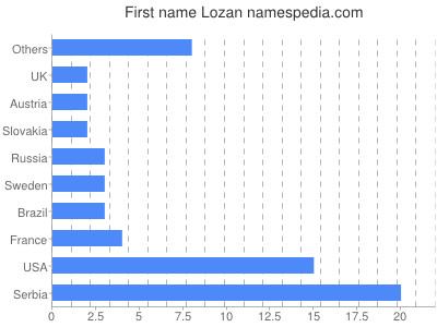 Given name Lozan
