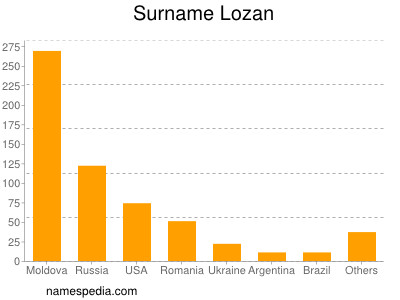 Surname Lozan