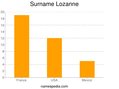 Surname Lozanne