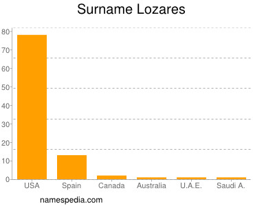 Surname Lozares
