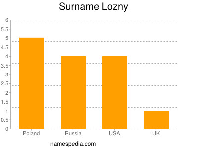 Surname Lozny