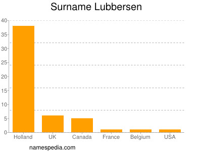 Surname Lubbersen