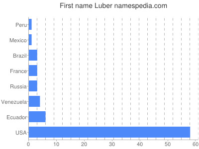 Given name Luber