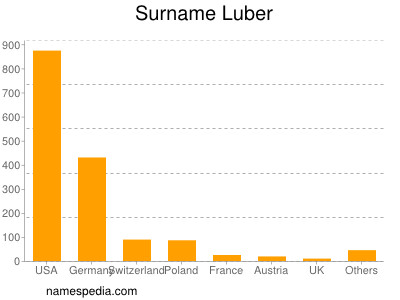 Surname Luber