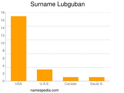 Surname Lubguban