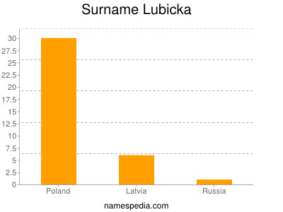 Surname Lubicka