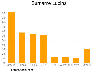 Surname Lubina