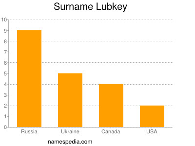 Surname Lubkey