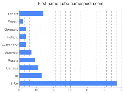 Given name Lubo