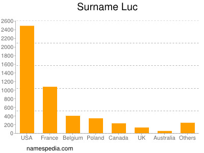 Surname Luc