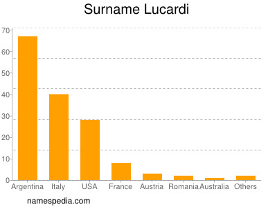Surname Lucardi
