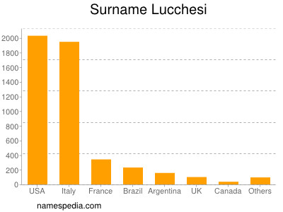 Surname Lucchesi