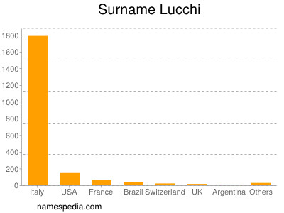Surname Lucchi