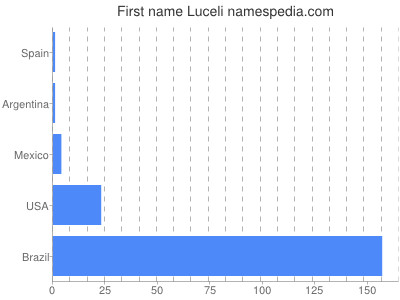 Given name Luceli