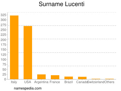 Surname Lucenti