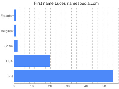 Given name Luces