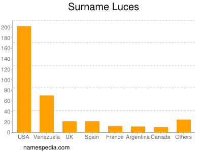 Surname Luces