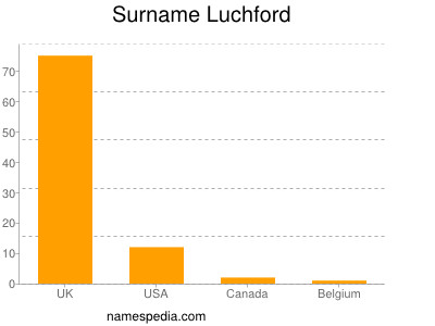 Surname Luchford