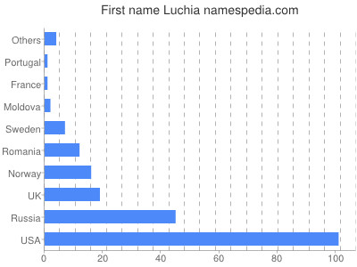 Given name Luchia