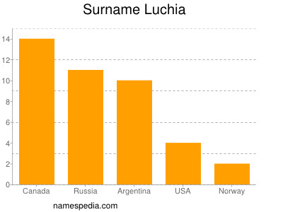Surname Luchia
