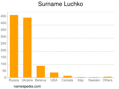Surname Luchko
