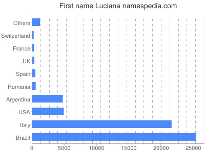 Given name Luciana