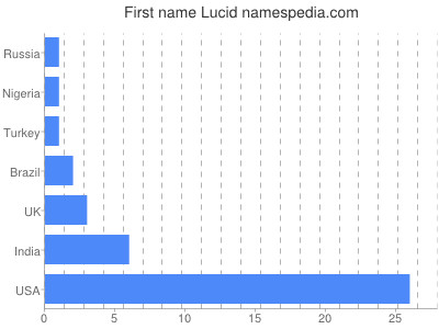 Given name Lucid