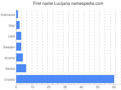Given name Lucijana