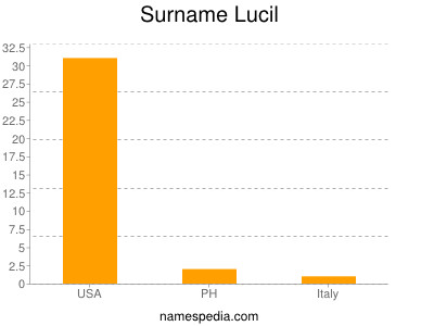 Surname Lucil