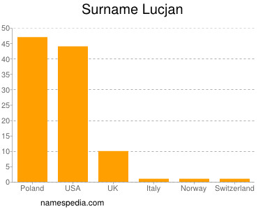 Surname Lucjan