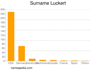 Surname Luckert