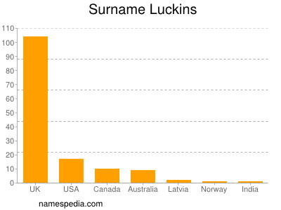 Surname Luckins