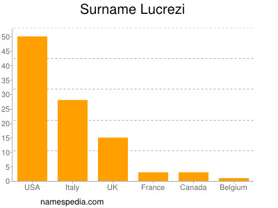 Surname Lucrezi