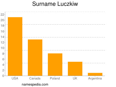 Surname Luczkiw