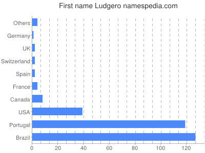 Given name Ludgero
