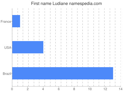 Given name Ludiane