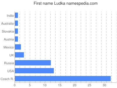 Given name Ludka