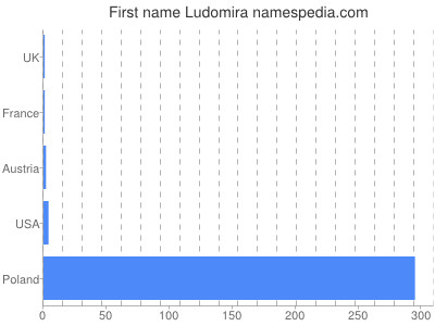 Given name Ludomira